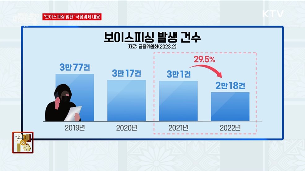 2차 금융분야 보이스피싱 뿌리 뽑는다 [경제&이슈]