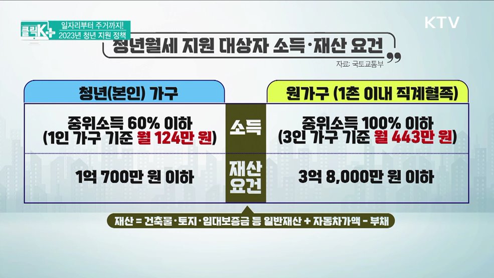 일자리부터 주거까지! 2023년 청년 지원 정책 [클릭K+]