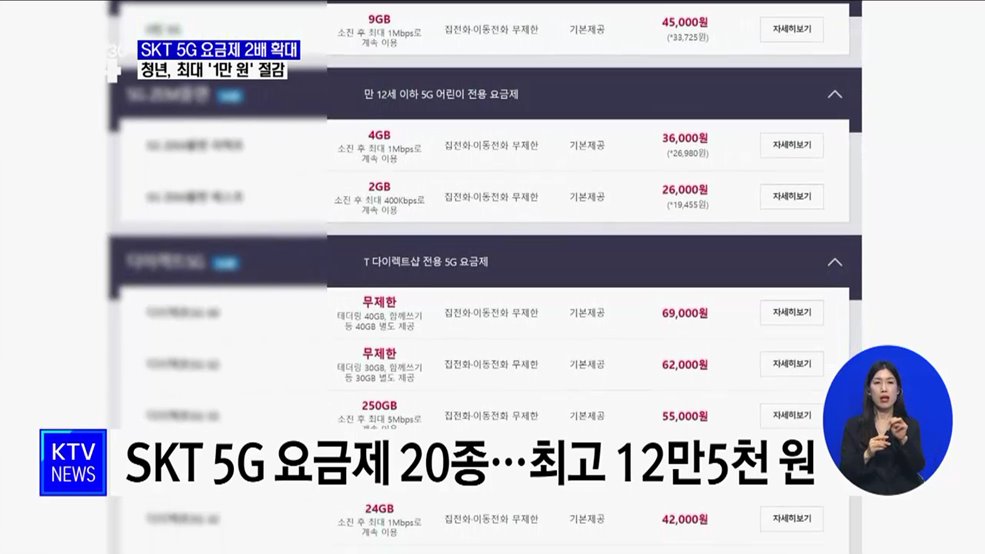 SKT 5G 요금제 2배 확대···청년, 최대 '1만 원' 절감