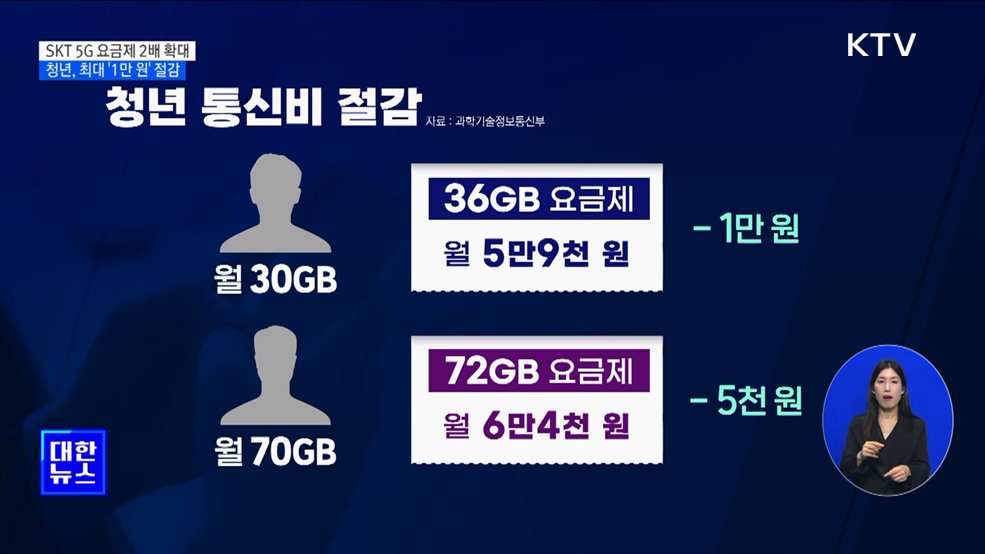 SKT 5G 요금제 2배 확대···청년, 최대 '1만 원' 절감