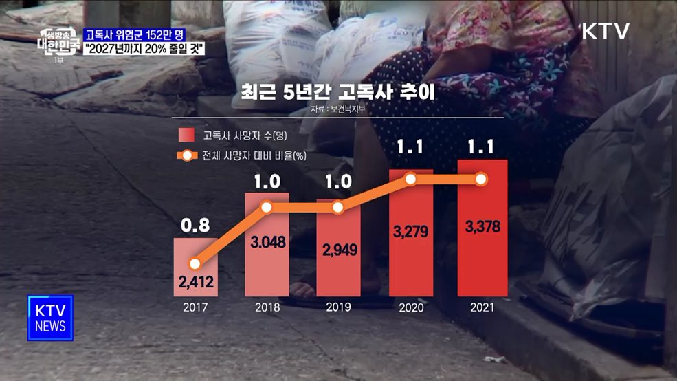 고독사 위험군 152만 명···"2027년까지 20% 줄일 것"