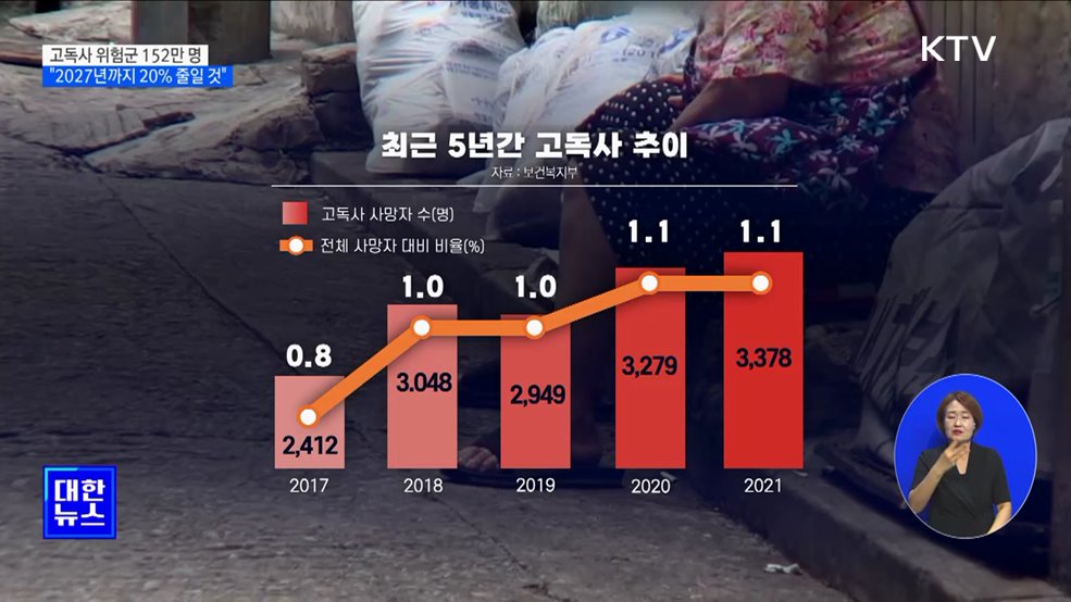 고독사 위험군 152만 명···"2027년까지 20% 줄일 것"