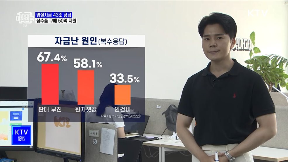 중소기업 명절자금 43조 공급···성수품 구매대금 50억 지원