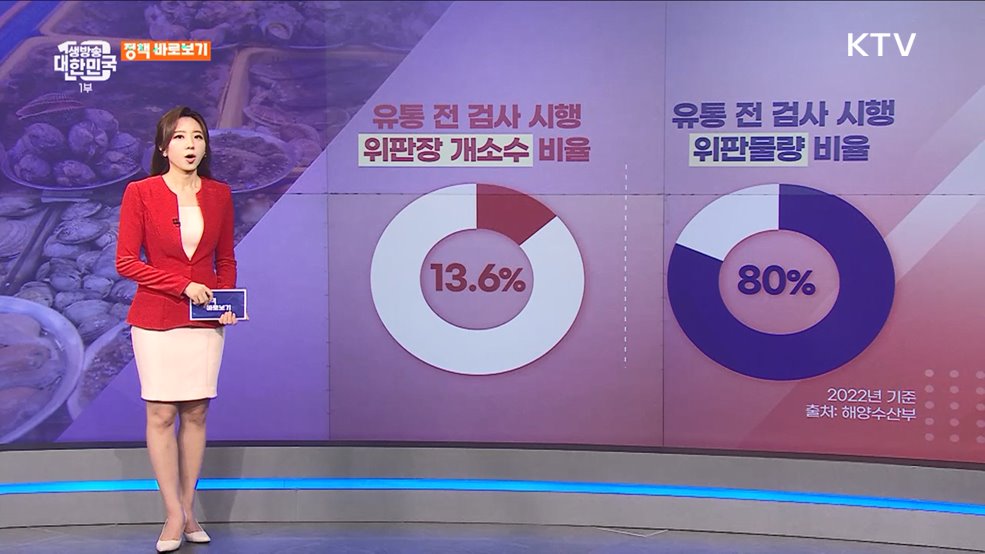 ‘수산물 유통 전 검사’ 13.6%에 불과? 오해와 진실은 [정책 바로보기]