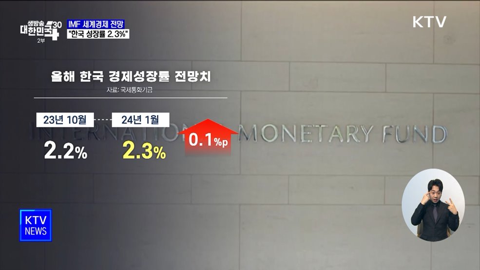 IMF, 올해 한국 경제 성장률 2.2%→2.3% 상향
