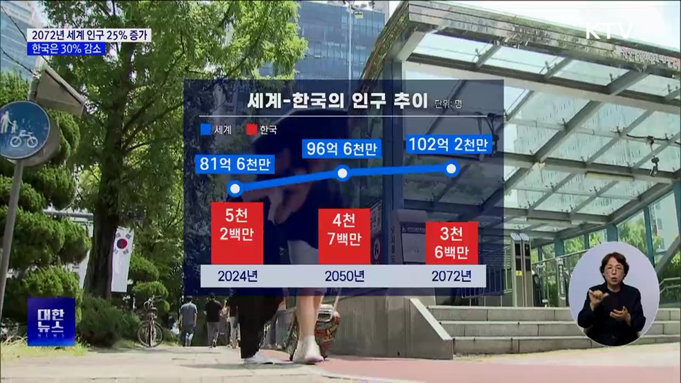 50년 후 세계 인구 25% 증가···한국은 30% 감소