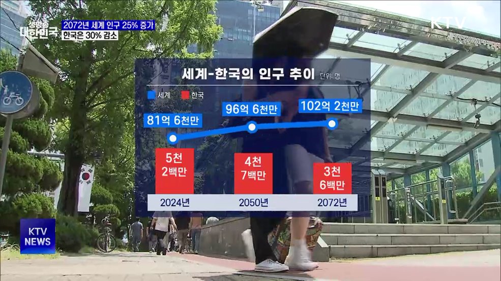 50년 후 세계 인구 25% 증가···한국은 30% 감소