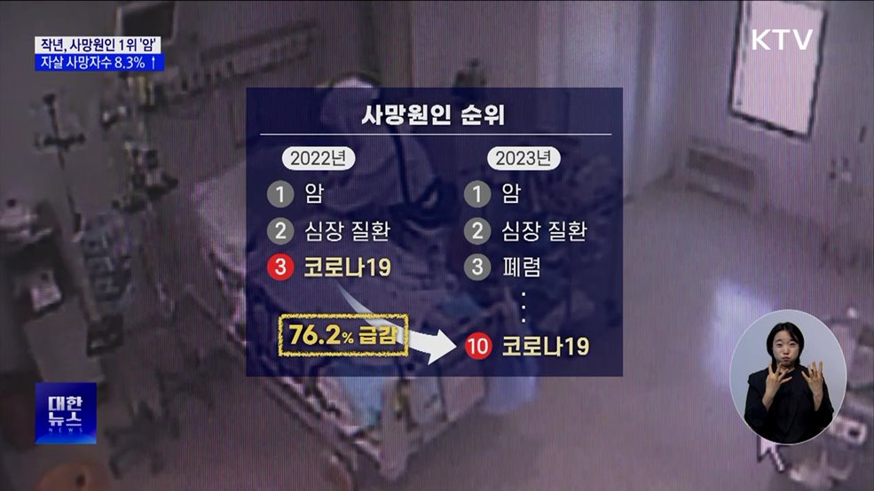 지난해 사망원인 1위 '암'···자살 사망자수 8.3% ↑