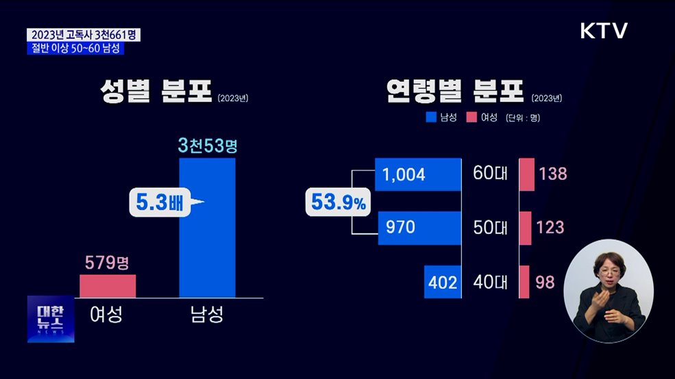 지난해 고독사 3천661명···2명 중 1명은 50~60대 남성 [정책현장+]