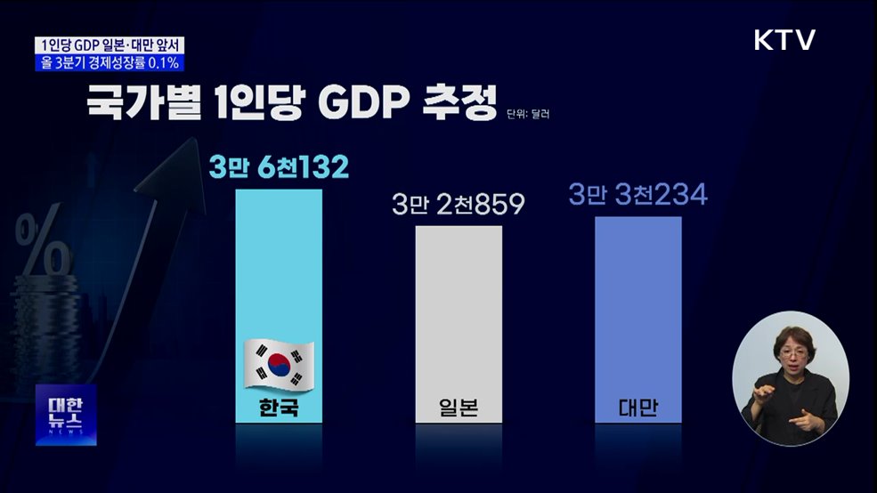 한국 1인당 국민소득 3만6천 달러···올해도 일본 앞설 것