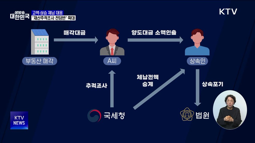 악의적 고액체납 대응···'재산추적조사 전담반' 확대